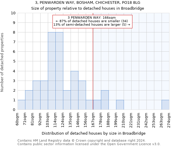 3, PENWARDEN WAY, BOSHAM, CHICHESTER, PO18 8LG: Size of property relative to detached houses in Broadbridge