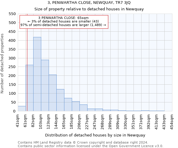 3, PENWARTHA CLOSE, NEWQUAY, TR7 3JQ: Size of property relative to detached houses in Newquay