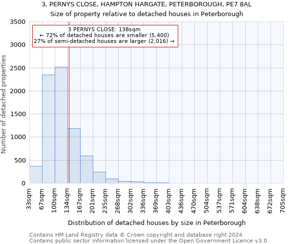 3, PERNYS CLOSE, HAMPTON HARGATE, PETERBOROUGH, PE7 8AL: Size of property relative to detached houses in Peterborough
