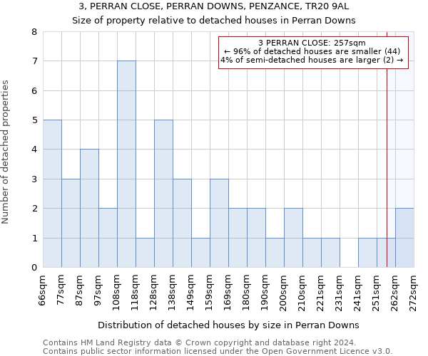 3, PERRAN CLOSE, PERRAN DOWNS, PENZANCE, TR20 9AL: Size of property relative to detached houses in Perran Downs