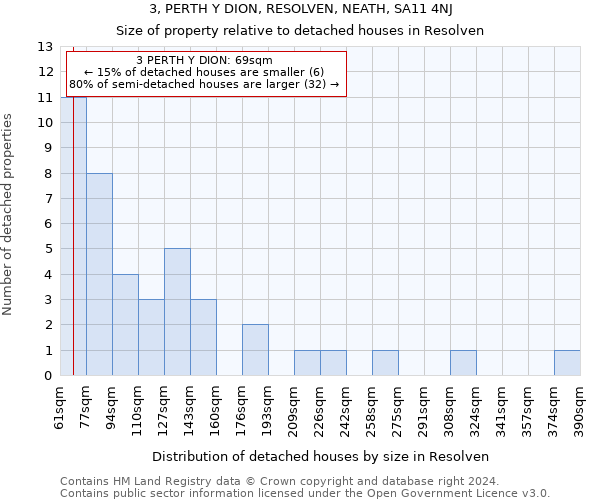 3, PERTH Y DION, RESOLVEN, NEATH, SA11 4NJ: Size of property relative to detached houses in Resolven