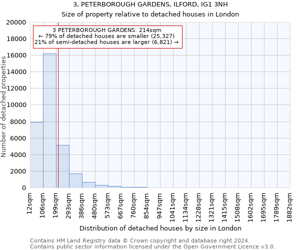 3, PETERBOROUGH GARDENS, ILFORD, IG1 3NH: Size of property relative to detached houses in London