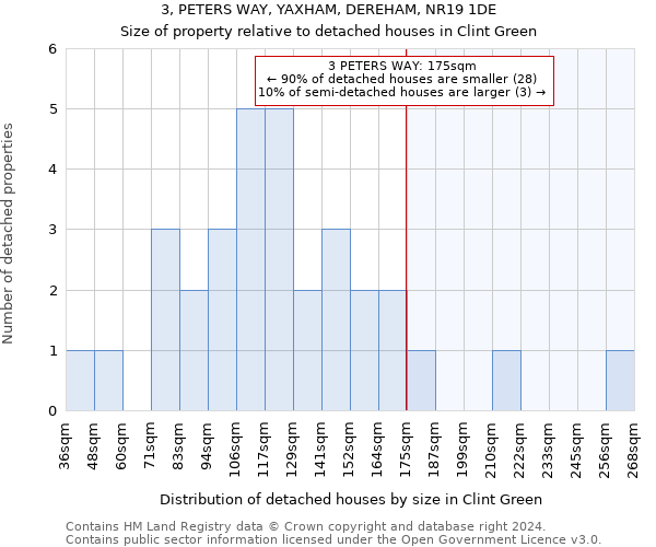 3, PETERS WAY, YAXHAM, DEREHAM, NR19 1DE: Size of property relative to detached houses in Clint Green