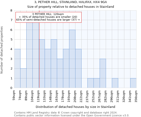 3, PETHER HILL, STAINLAND, HALIFAX, HX4 9GA: Size of property relative to detached houses in Stainland