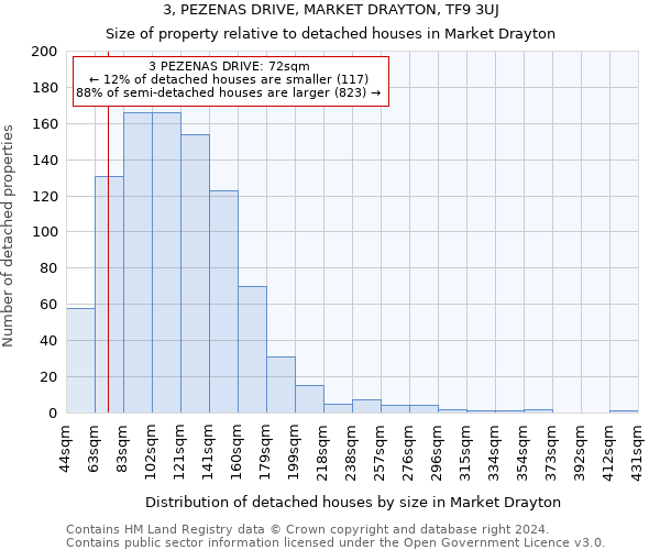 3, PEZENAS DRIVE, MARKET DRAYTON, TF9 3UJ: Size of property relative to detached houses in Market Drayton