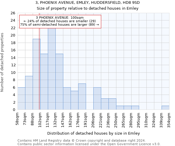 3, PHOENIX AVENUE, EMLEY, HUDDERSFIELD, HD8 9SD: Size of property relative to detached houses in Emley