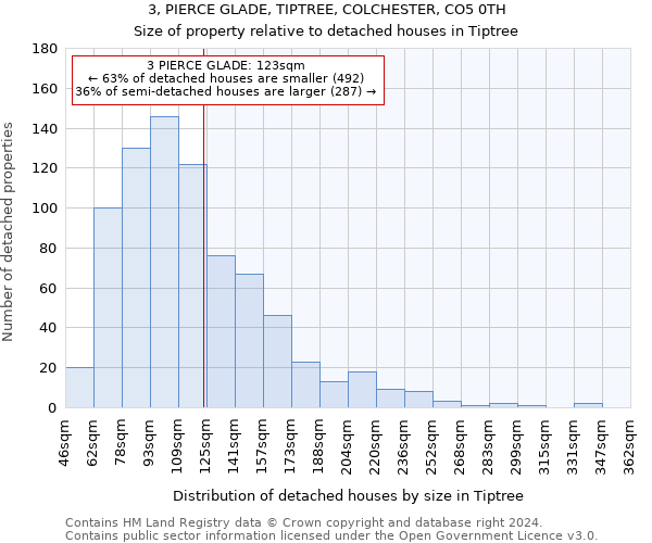 3, PIERCE GLADE, TIPTREE, COLCHESTER, CO5 0TH: Size of property relative to detached houses in Tiptree