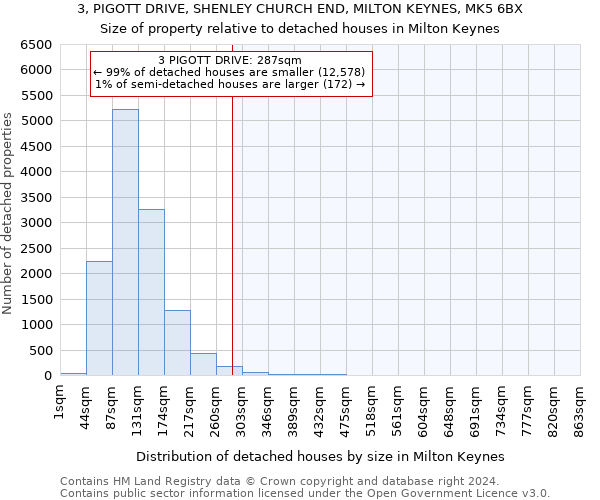 3, PIGOTT DRIVE, SHENLEY CHURCH END, MILTON KEYNES, MK5 6BX: Size of property relative to detached houses in Milton Keynes