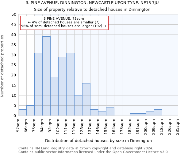 3, PINE AVENUE, DINNINGTON, NEWCASTLE UPON TYNE, NE13 7JU: Size of property relative to detached houses in Dinnington