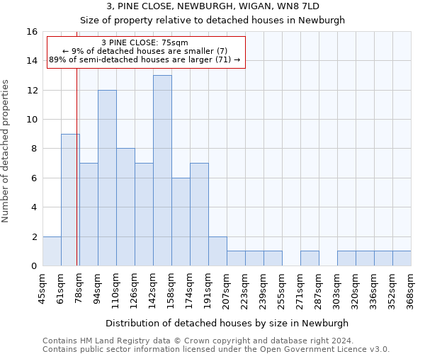 3, PINE CLOSE, NEWBURGH, WIGAN, WN8 7LD: Size of property relative to detached houses in Newburgh
