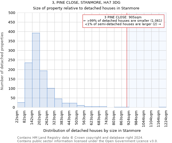 3, PINE CLOSE, STANMORE, HA7 3DG: Size of property relative to detached houses in Stanmore