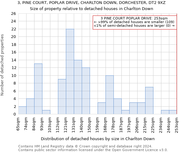 3, PINE COURT, POPLAR DRIVE, CHARLTON DOWN, DORCHESTER, DT2 9XZ: Size of property relative to detached houses in Charlton Down