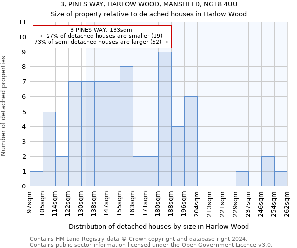 3, PINES WAY, HARLOW WOOD, MANSFIELD, NG18 4UU: Size of property relative to detached houses in Harlow Wood