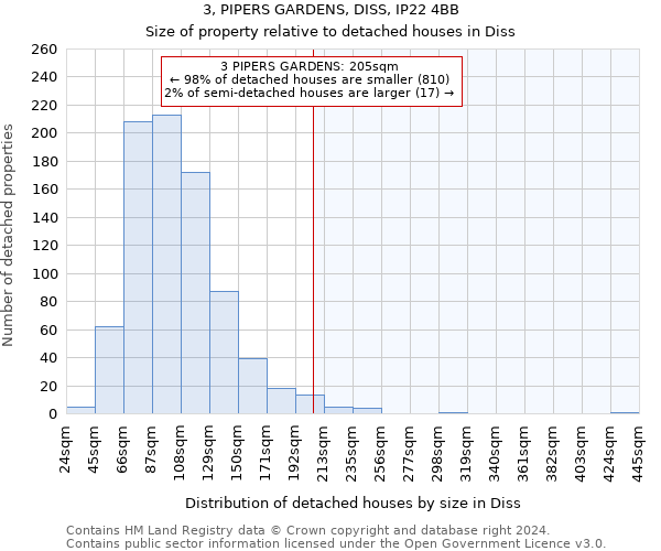 3, PIPERS GARDENS, DISS, IP22 4BB: Size of property relative to detached houses in Diss