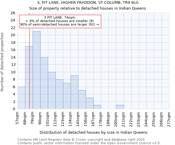 3, PIT LANE, HIGHER FRADDON, ST COLUMB, TR9 6LG: Size of property relative to detached houses in Indian Queens