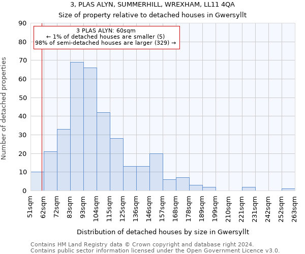 3, PLAS ALYN, SUMMERHILL, WREXHAM, LL11 4QA: Size of property relative to detached houses in Gwersyllt