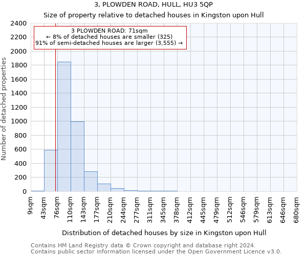 3, PLOWDEN ROAD, HULL, HU3 5QP: Size of property relative to detached houses in Kingston upon Hull