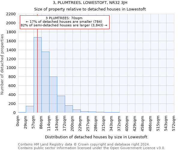 3, PLUMTREES, LOWESTOFT, NR32 3JH: Size of property relative to detached houses in Lowestoft