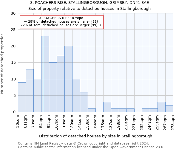 3, POACHERS RISE, STALLINGBOROUGH, GRIMSBY, DN41 8AE: Size of property relative to detached houses in Stallingborough