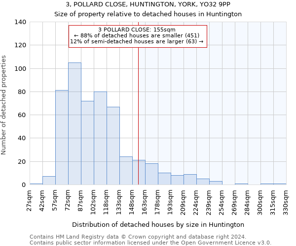 3, POLLARD CLOSE, HUNTINGTON, YORK, YO32 9PP: Size of property relative to detached houses in Huntington