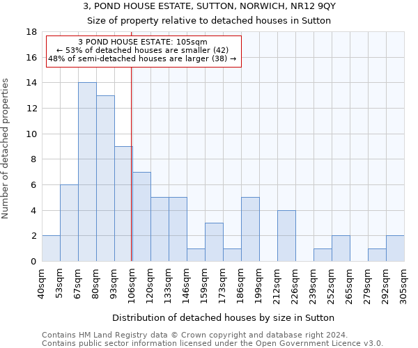 3, POND HOUSE ESTATE, SUTTON, NORWICH, NR12 9QY: Size of property relative to detached houses in Sutton