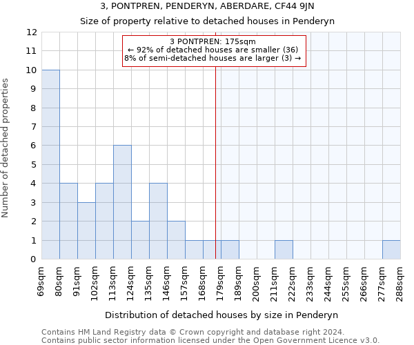 3, PONTPREN, PENDERYN, ABERDARE, CF44 9JN: Size of property relative to detached houses in Penderyn