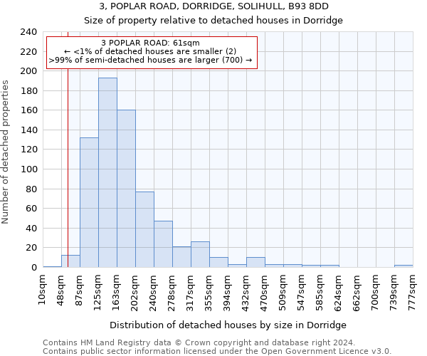 3, POPLAR ROAD, DORRIDGE, SOLIHULL, B93 8DD: Size of property relative to detached houses in Dorridge