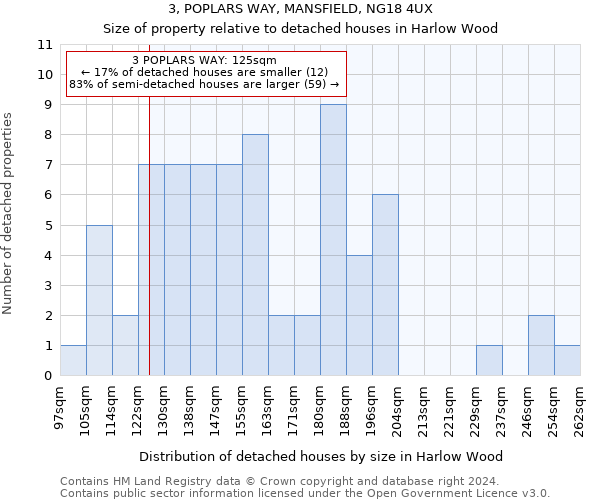 3, POPLARS WAY, MANSFIELD, NG18 4UX: Size of property relative to detached houses in Harlow Wood
