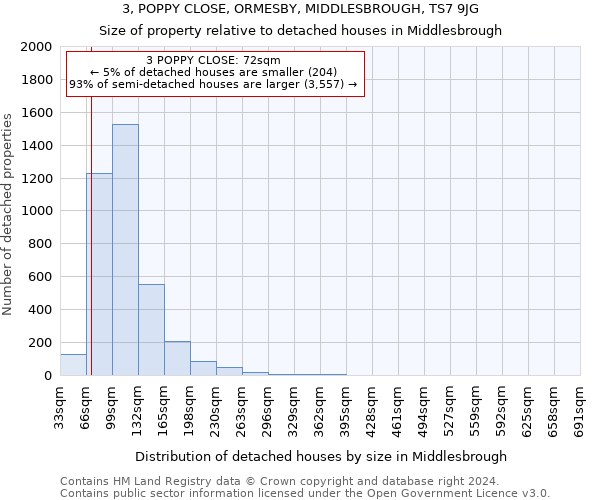 3, POPPY CLOSE, ORMESBY, MIDDLESBROUGH, TS7 9JG: Size of property relative to detached houses in Middlesbrough