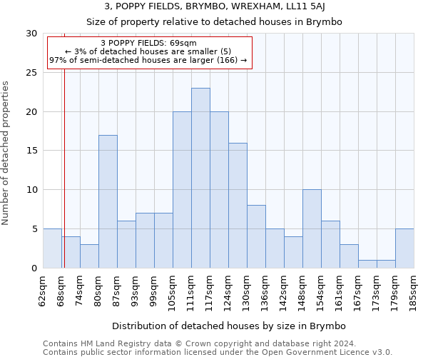 3, POPPY FIELDS, BRYMBO, WREXHAM, LL11 5AJ: Size of property relative to detached houses in Brymbo