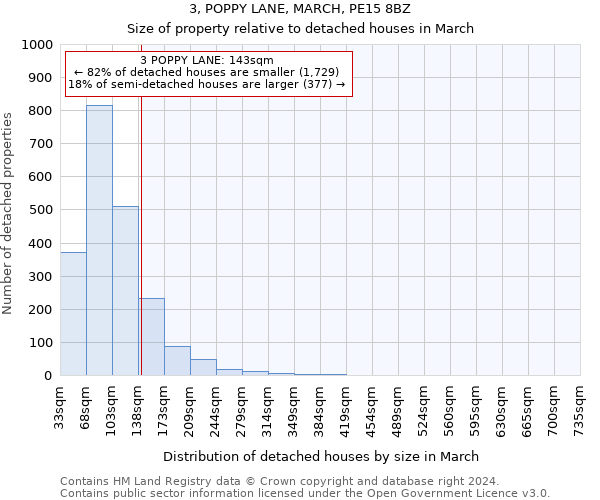 3, POPPY LANE, MARCH, PE15 8BZ: Size of property relative to detached houses in March