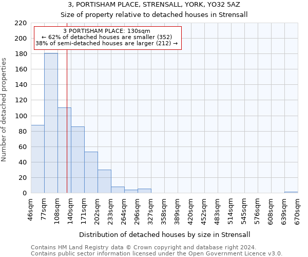 3, PORTISHAM PLACE, STRENSALL, YORK, YO32 5AZ: Size of property relative to detached houses in Strensall