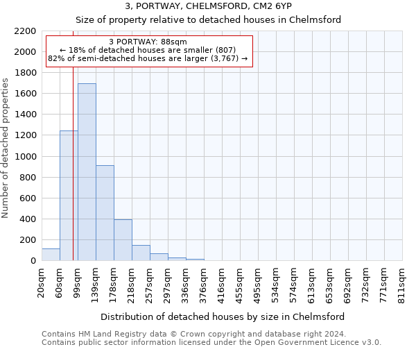 3, PORTWAY, CHELMSFORD, CM2 6YP: Size of property relative to detached houses in Chelmsford