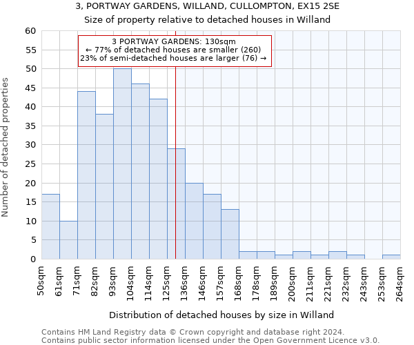 3, PORTWAY GARDENS, WILLAND, CULLOMPTON, EX15 2SE: Size of property relative to detached houses in Willand