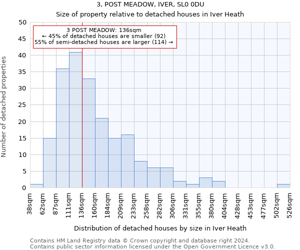 3, POST MEADOW, IVER, SL0 0DU: Size of property relative to detached houses in Iver Heath