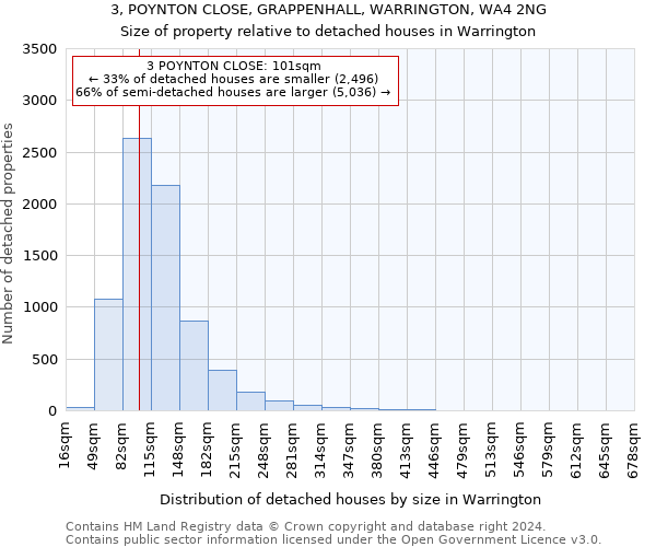3, POYNTON CLOSE, GRAPPENHALL, WARRINGTON, WA4 2NG: Size of property relative to detached houses in Warrington