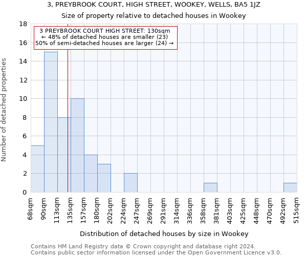 3, PREYBROOK COURT, HIGH STREET, WOOKEY, WELLS, BA5 1JZ: Size of property relative to detached houses in Wookey
