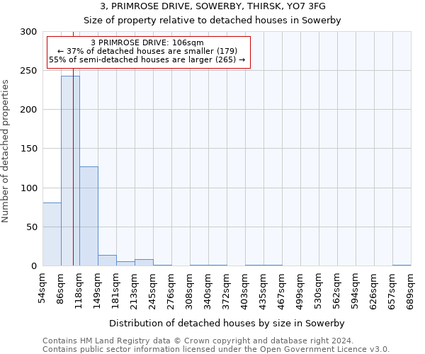 3, PRIMROSE DRIVE, SOWERBY, THIRSK, YO7 3FG: Size of property relative to detached houses in Sowerby
