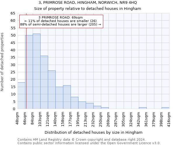 3, PRIMROSE ROAD, HINGHAM, NORWICH, NR9 4HQ: Size of property relative to detached houses in Hingham