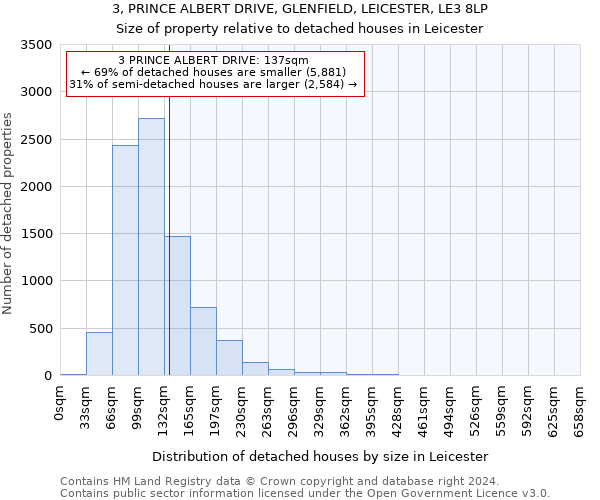 3, PRINCE ALBERT DRIVE, GLENFIELD, LEICESTER, LE3 8LP: Size of property relative to detached houses in Leicester