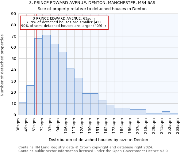 3, PRINCE EDWARD AVENUE, DENTON, MANCHESTER, M34 6AS: Size of property relative to detached houses in Denton