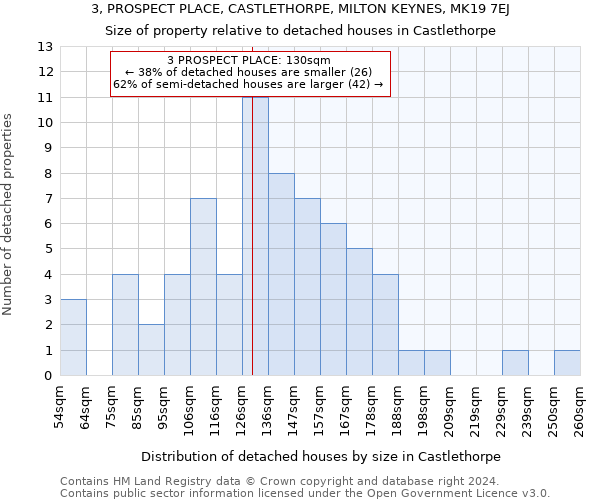 3, PROSPECT PLACE, CASTLETHORPE, MILTON KEYNES, MK19 7EJ: Size of property relative to detached houses in Castlethorpe