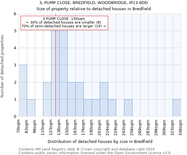 3, PUMP CLOSE, BREDFIELD, WOODBRIDGE, IP13 6DD: Size of property relative to detached houses in Bredfield