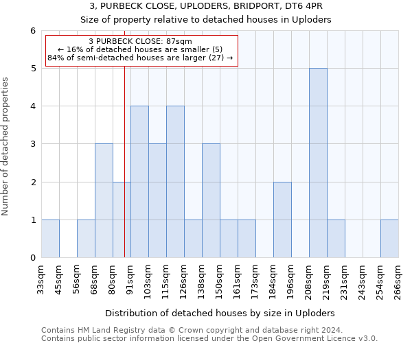 3, PURBECK CLOSE, UPLODERS, BRIDPORT, DT6 4PR: Size of property relative to detached houses in Uploders