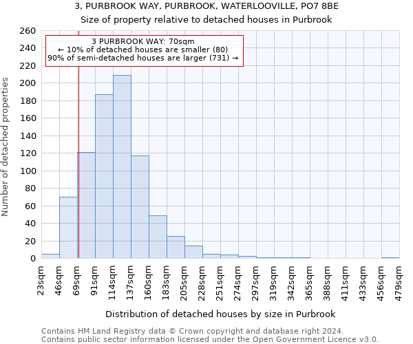 3, PURBROOK WAY, PURBROOK, WATERLOOVILLE, PO7 8BE: Size of property relative to detached houses in Purbrook
