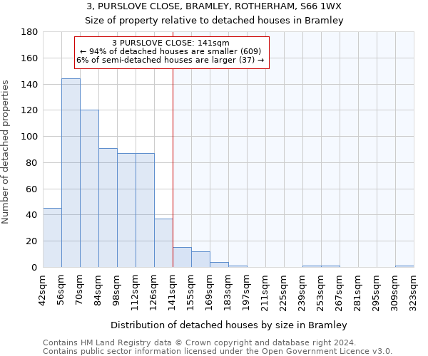 3, PURSLOVE CLOSE, BRAMLEY, ROTHERHAM, S66 1WX: Size of property relative to detached houses in Bramley