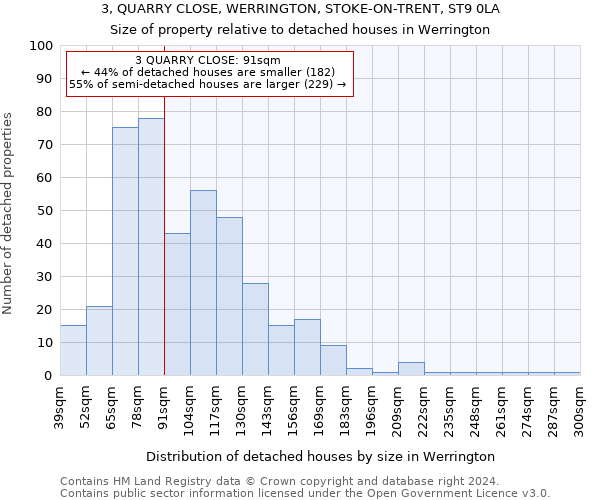 3, QUARRY CLOSE, WERRINGTON, STOKE-ON-TRENT, ST9 0LA: Size of property relative to detached houses in Werrington