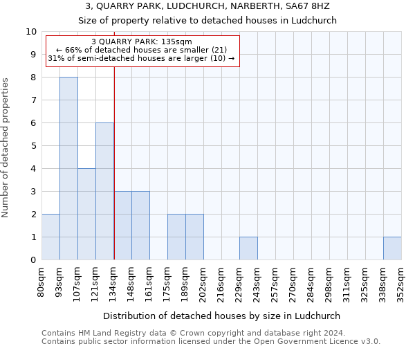 3, QUARRY PARK, LUDCHURCH, NARBERTH, SA67 8HZ: Size of property relative to detached houses in Ludchurch