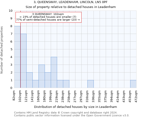 3, QUEENSWAY, LEADENHAM, LINCOLN, LN5 0PF: Size of property relative to detached houses in Leadenham