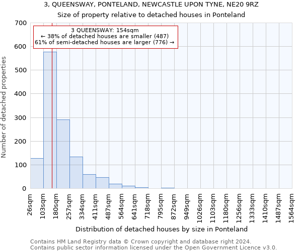 3, QUEENSWAY, PONTELAND, NEWCASTLE UPON TYNE, NE20 9RZ: Size of property relative to detached houses in Ponteland